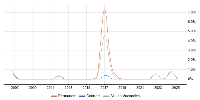 Job vacancy trend for Architectural Patterns in Durham Job vacancy trend for Architectural Patterns in Durham