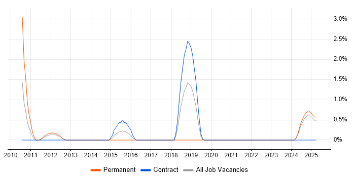 Job vacancy trend for Architecture Roadmap in Durham Job vacancy trend for Architecture Roadmap in Durham