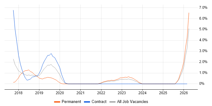 ARM Templates job vacancy trend in Durham