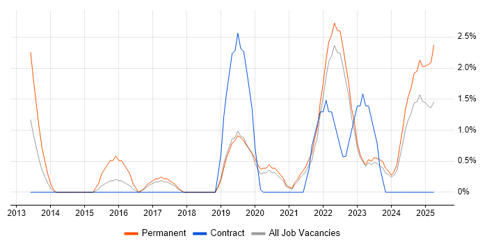 Job vacancy trend for Artificial Intelligence in Durham Job vacancy trend for Artificial Intelligence in Durham