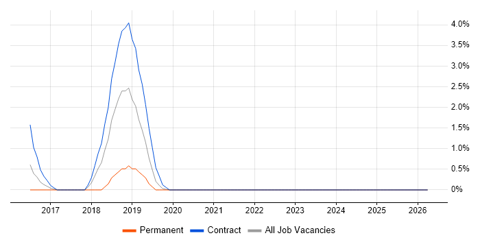 ASP.NET Core job vacancy trend in Durham