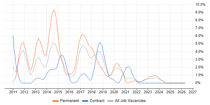 ASP.NET MVC job vacancy trend in Durham