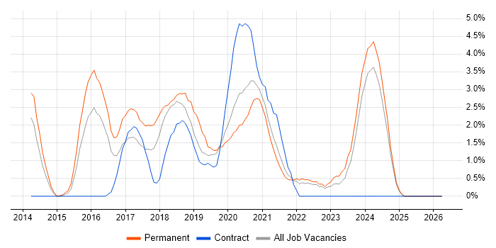 ASP.NET Web API job vacancy trend in Durham