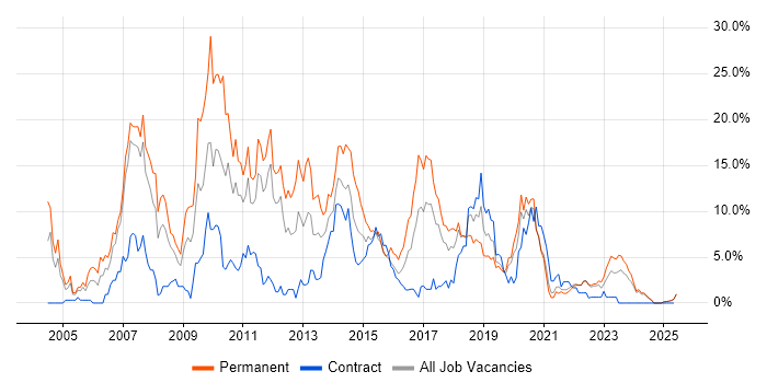Job vacancy trend for ASP.NET in Durham Job vacancy trend for ASP.NET in Durham