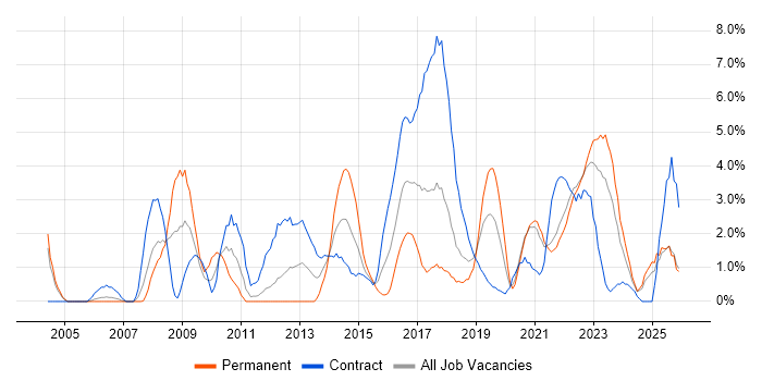 Asset Management job vacancy trend in Durham