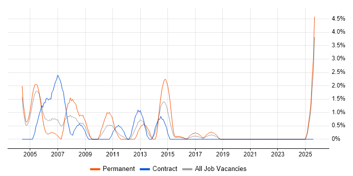 Job vacancy trend for AutoCAD in Durham