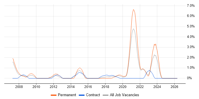Automotive job vacancy trend in Durham