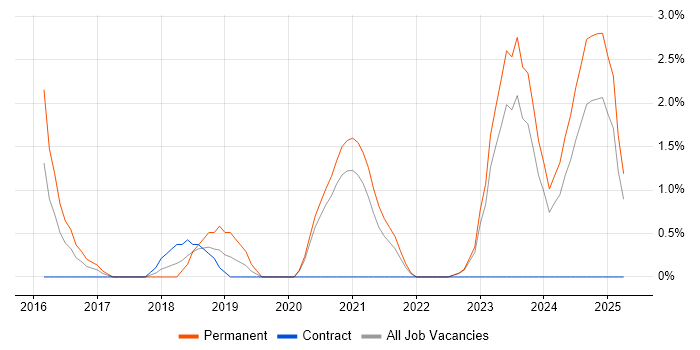 Job vacancy trend for AWS CloudFormation in Durham Job vacancy trend for AWS CloudFormation in Durham