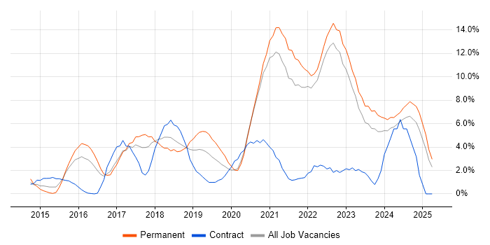 Job vacancy trend for AWS in Durham