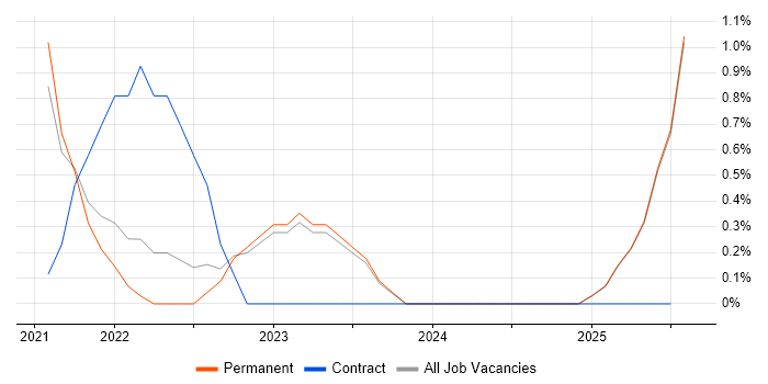 Job vacancy trend for Azure AKS in Durham