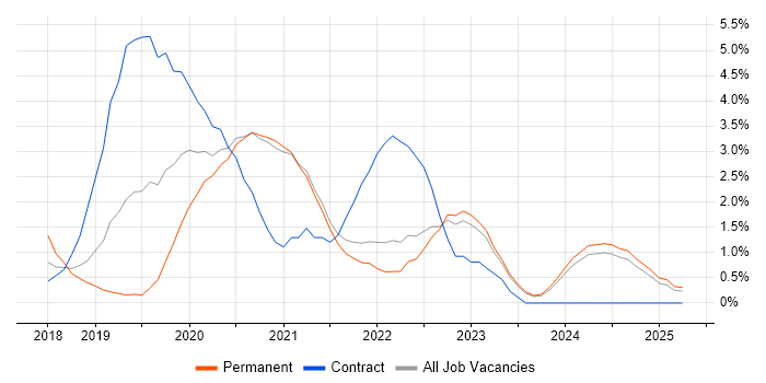 Job vacancy trend for Azure DevOps in Durham Job vacancy trend for Azure DevOps in Durham