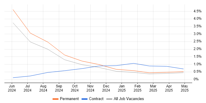 Job vacancy trend for Azure Sentinel in Durham Job vacancy trend for Azure Sentinel in Durham