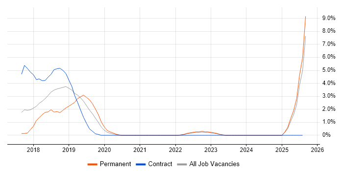 Job vacancy trend for Azure Service Bus in Durham