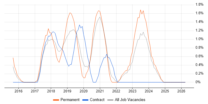Azure SQL Database job vacancy trend in Durham