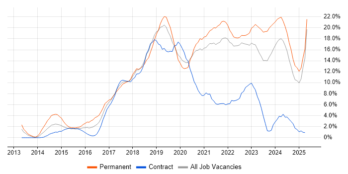 Job vacancy trend for Azure in Durham Job vacancy trend for Azure in Durham