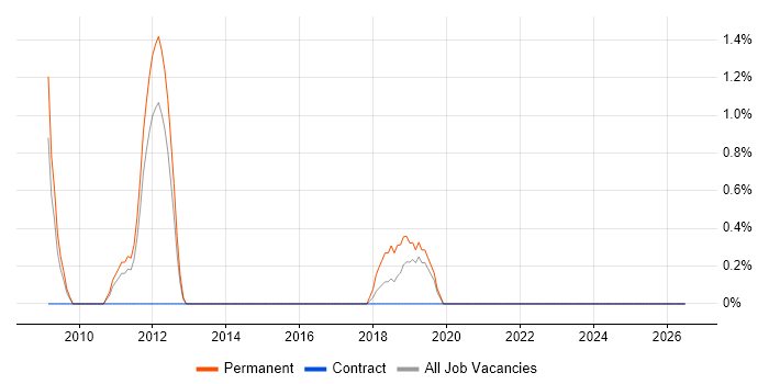 B2B Sales job vacancy trend in Durham