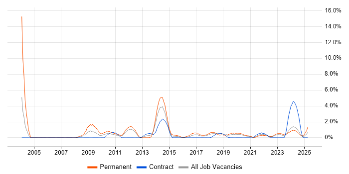 Job vacancy trend for B2B in Durham Job vacancy trend for B2B in Durham