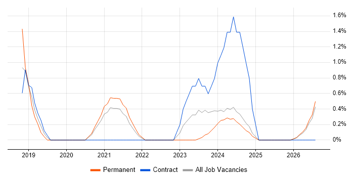 Backend Developer job vacancy trend in Durham