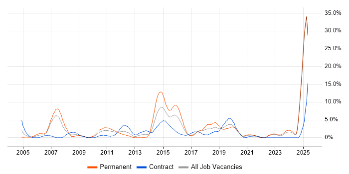 Job vacancy trend for Banking in Durham Job vacancy trend for Banking in Durham