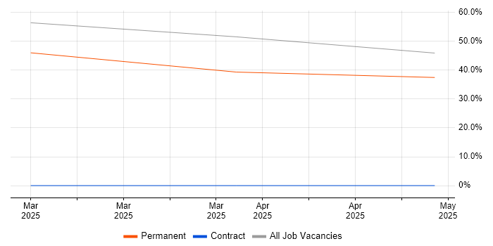 Job vacancy trend for Customer Service in Barnard Castle