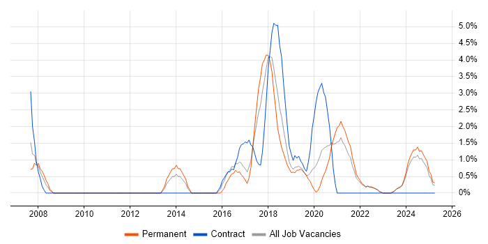Job vacancy trend for Bash in Durham Job vacancy trend for Bash in Durham