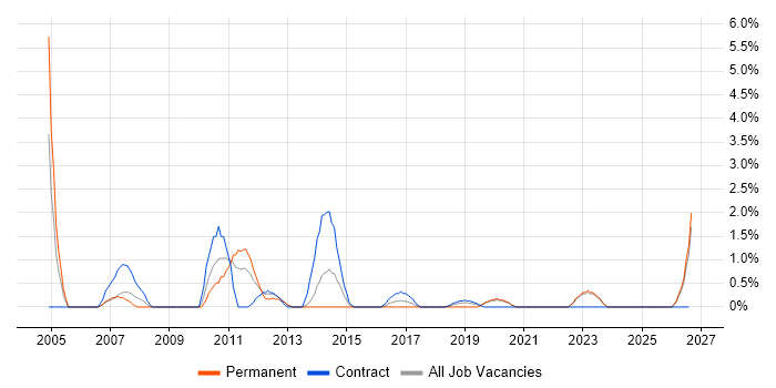 BCP job vacancy trend in Durham
