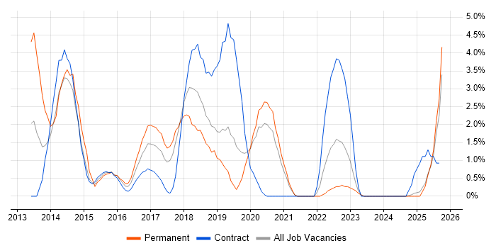 BDD job vacancy trend in Durham BDD job vacancy trend in Durham