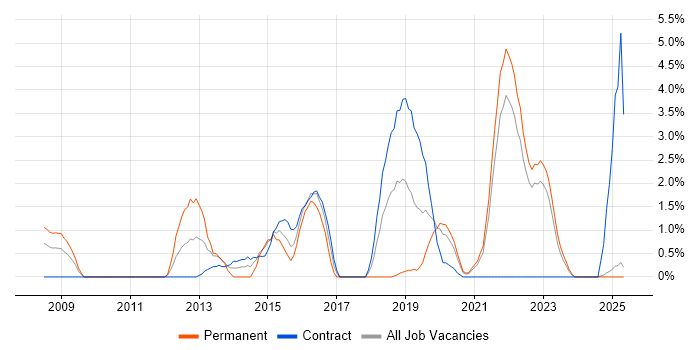 Job vacancy trend for BGP in Durham Job vacancy trend for BGP in Durham