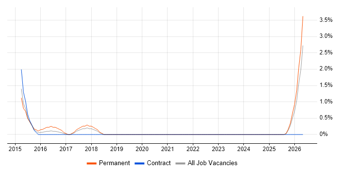 Bid Manager job vacancy trend in Durham