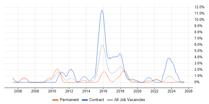 Job vacancy trend for Billing in Durham Job vacancy trend for Billing in Durham
