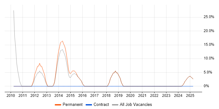 Job vacancy trend for Agile in Billingham