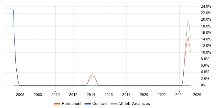 Job vacancy trend for Analytical Skills in Billingham