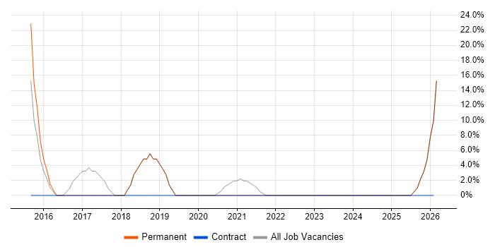 Azure job vacancy trend in Billingham