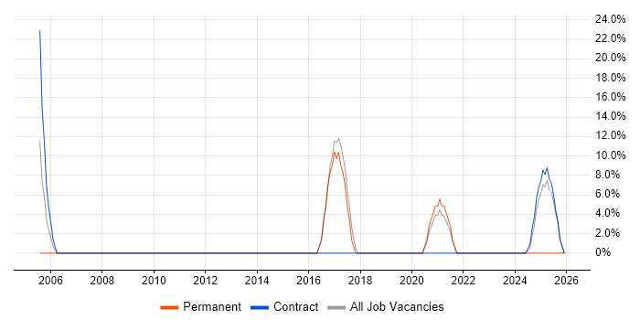Cisco job vacancy trend in Billingham