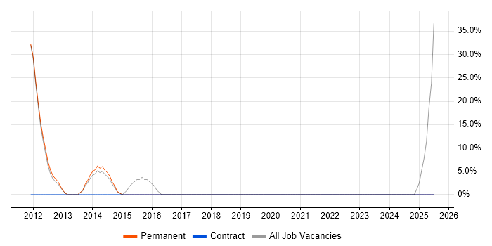 Job vacancy trend for Continuous Improvement in Billingham