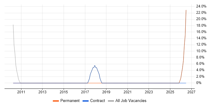 Coordinator job vacancy trend in Billingham