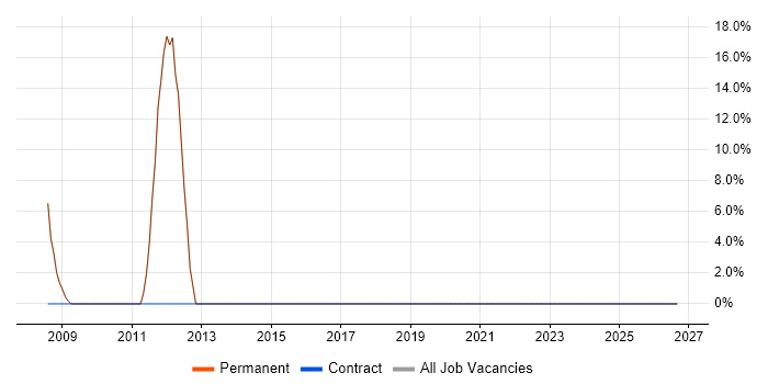 Customer Service job vacancy trend in Billingham