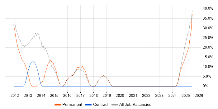 Job vacancy trend for Degree in Billingham