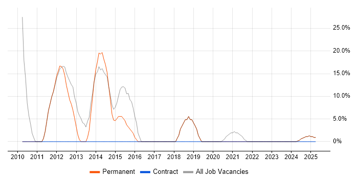 Job vacancy trend for Developer in Billingham