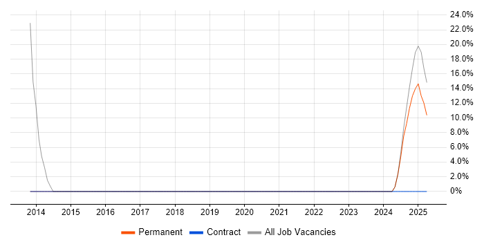 Job vacancy trend for Development Manager in Billingham