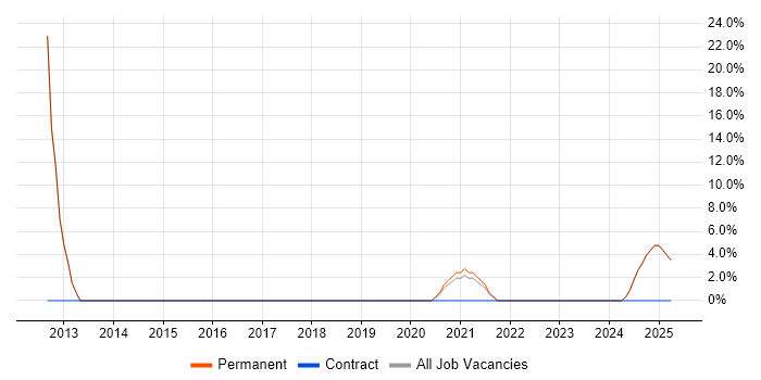 Job vacancy trend for ERP in Billingham