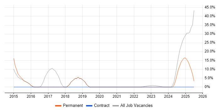 Job vacancy trend for Finance in Billingham