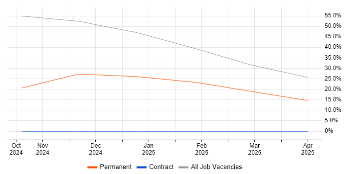Job vacancy trend for FMCG in Billingham