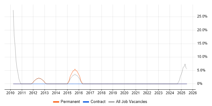 Job vacancy trend for HTML in Billingham