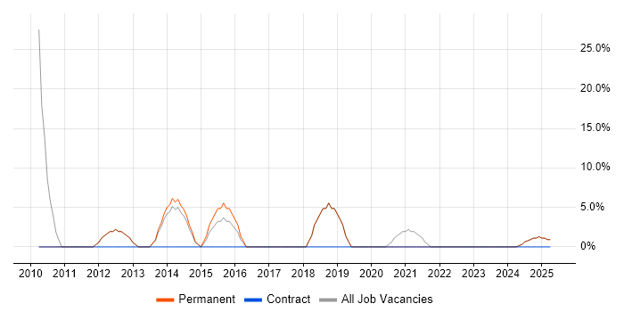 Job vacancy trend for JavaScript in Billingham