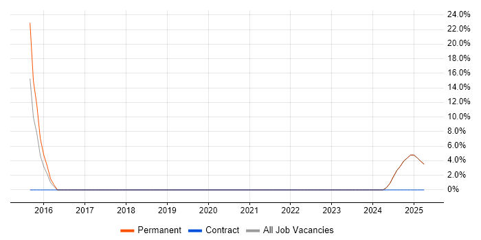 Job vacancy trend for Junior in Billingham