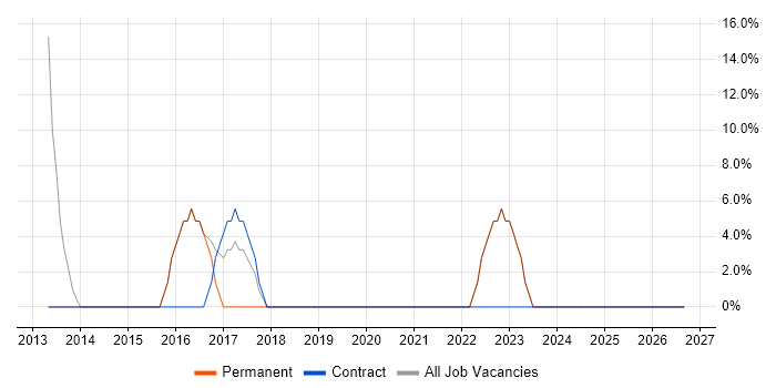 Lead job vacancy trend in Billingham