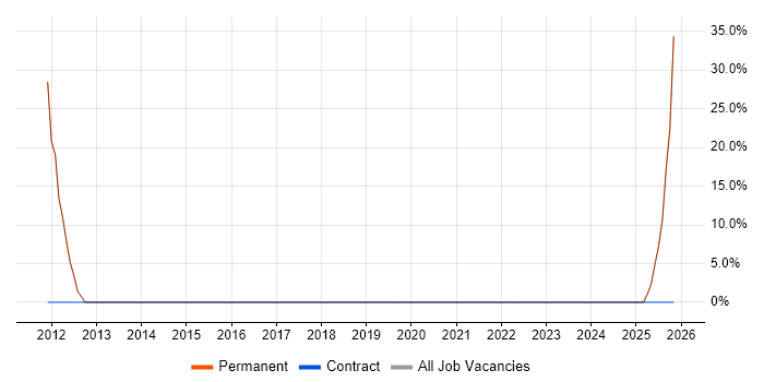 Logistics job vacancy trend in Billingham