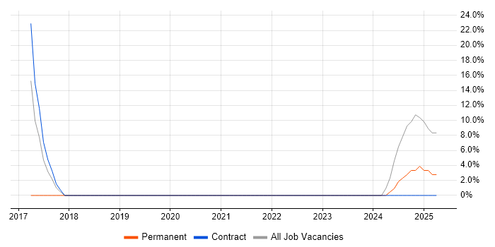 Job vacancy trend for Management Information System in Billingham