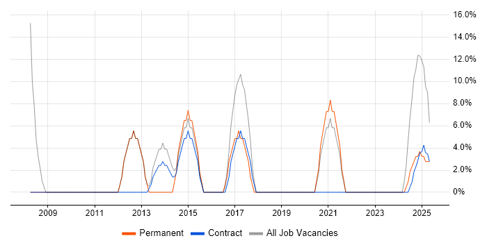 Job vacancy trend for Manufacturing in Billingham
